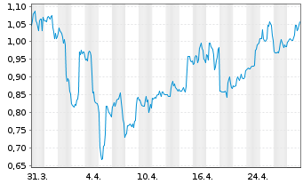 Chart Northern Dynasty Minls Ltd. - 1 Month