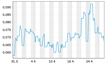 Chart Northern Graphite Corp. - 1 mois