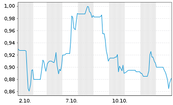 Chart Northn Superior Resources Inc. - 1 Month