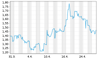 Chart Nouveau Monde Graphite Inc. - 1 mois