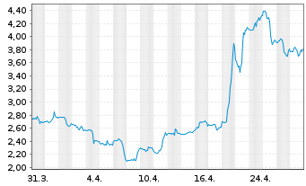 Chart Novagold Resources Inc. - 1 mois