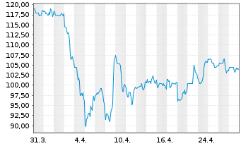 Chart Novanta Inc. - 1 mois