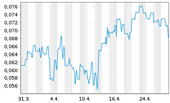 Chart Novo Resources Corp. - 1 Month