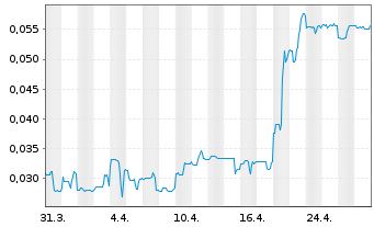 Chart NuGen Medical Devices Inc. - 1 mois