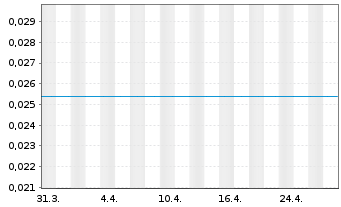 Chart Numinus Wellness Inc. - 1 Month