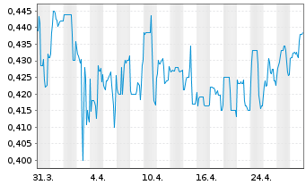 Chart NurExone Biologic Inc. - 1 Month