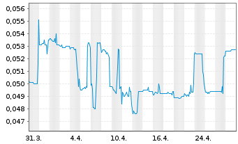 Chart NURAN Wireless Inc. - 1 Month