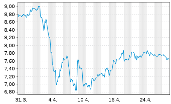 Chart Nuvista Energy Ltd. - 1 Month