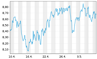 Chart Nuvista Energy Ltd. - 1 Month