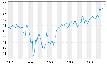 Chart Nutrien Ltd - 1 mois