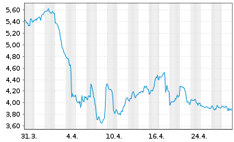 Chart Obsidian Energy Ltd. - 1 mois