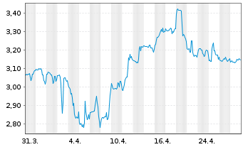 Chart OceanaGold Corp. - 1 mois