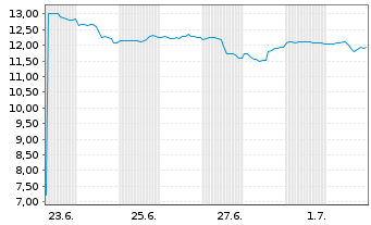 Chart OceanaGold Corp. - 1 mois