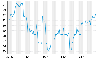 Chart Onex Corp. - 1 Month