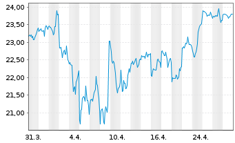 Chart Open Text Corp. - 1 mois