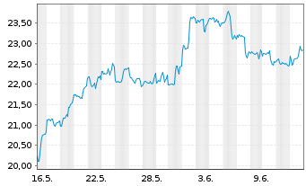 Chart OR Royalties Inc. - 1 Month