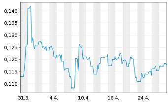 Chart OPTIMI HEALTH Corp. - 1 Month