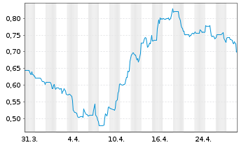 Chart Orezone Gold Corp. - 1 mois