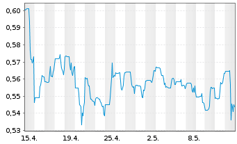 Chart Orezone Gold Corp. - 1 Monat