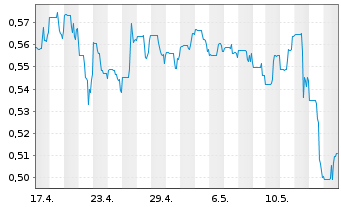 Chart Orezone Gold Corp. - 1 mois