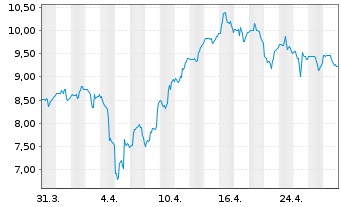 Chart Orla Mining Ltd. (new) - 1 Month