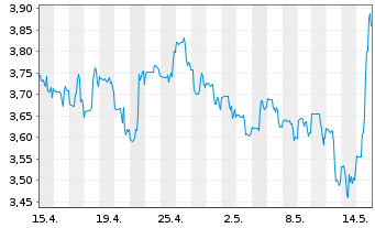 Chart Orla Mining Ltd. (new) - 1 mois