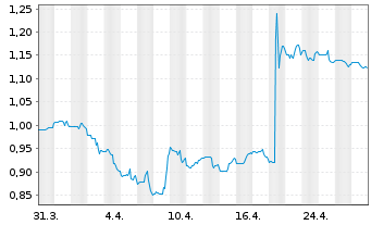 Chart Orogen Royalties Inc. - 1 Month