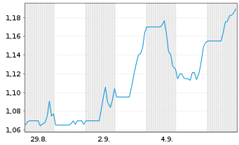 Chart Orogen Royalties Inc. - 1 Monat