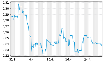 Chart Osisko Metals Inc. - 1 Month