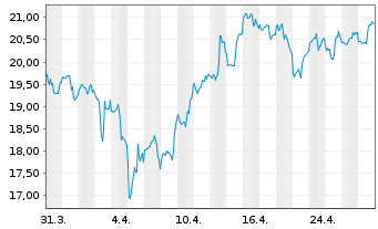 Chart Osisko Gold Royalties Ltd. - 1 Month