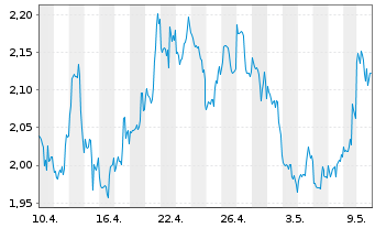Chart Osisko Mining Inc. - 1 Month