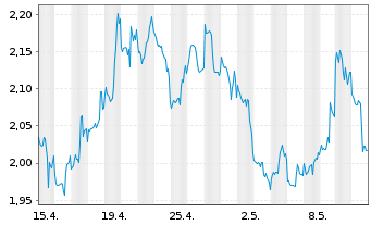 Chart Osisko Mining Inc. - 1 Monat