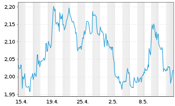 Chart Osisko Mining Inc. - 1 mois