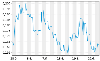 Chart Outcrop Silver & Gold Corp. - 1 mois