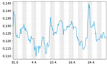 Chart Outcrop Silver & Gold Corp. - 1 mois