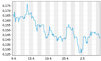 Chart Outcrop Silver & Gold Corp. - 1 Monat