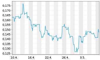 Chart Outcrop Silver & Gold Corp. - 1 mois