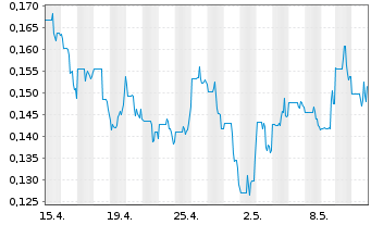Chart Outcrop Silver & Gold Corp. - 1 Monat