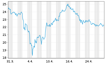 Chart Pan American Silver Corp. - 1 mois