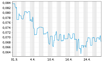 Chart Pan Global Resources Inc. - 1 Month