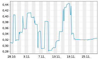 Chart Panther Minerals Inc. - 1 Monat