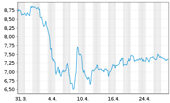 Chart Parex Resources Inc. - 1 mois