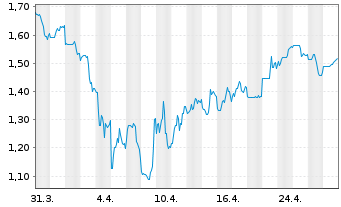 Chart Patriot Battery Metals Inc. - 1 Month