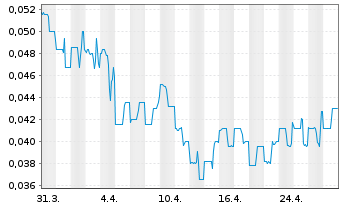 Chart Pegasus Resources Inc. - 1 mois