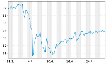 Chart Pembina Pipeline Corp. - 1 mois