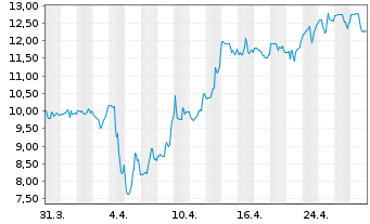 Chart Perpetua Resources Corp. - 1 mois