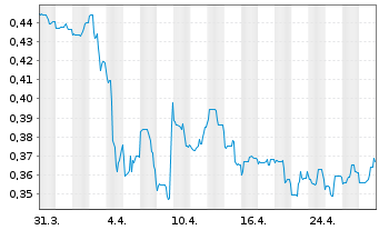 Chart PetroTal Corp. - 1 Month