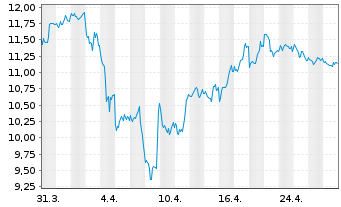 Chart Peyto Explorat.&Devel.Corp.New - 1 Month