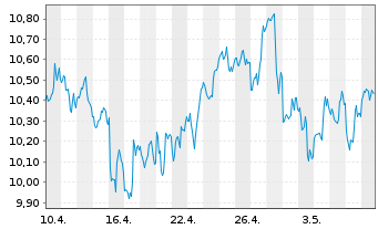 Chart Peyto Explorat.&Devel.Corp.New - 1 mois