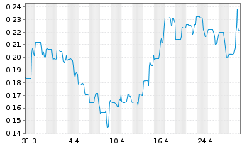 Chart Phenom Resources Corp. - 1 Month